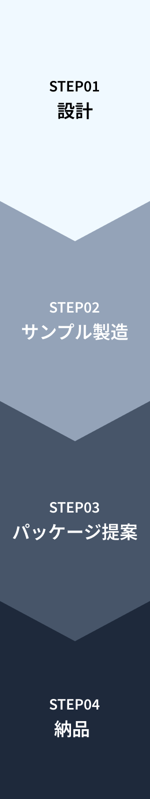 開発製造の流れ - STEP01設計からSTEP04納品まで